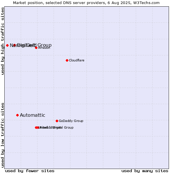 Market position of Automattic vs. DigiCert Group vs. Nameshield
