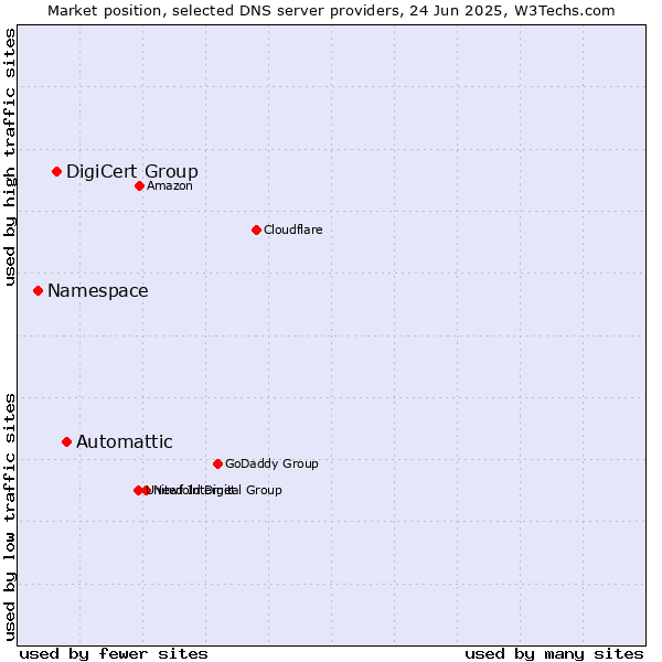 Market position of Automattic vs. DigiCert Group vs. Namespace