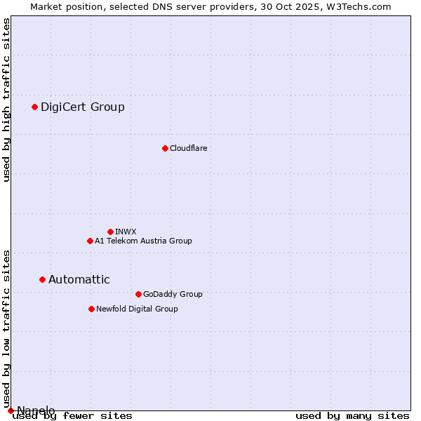 Market position of Automattic vs. DigiCert Group vs. Nanelo