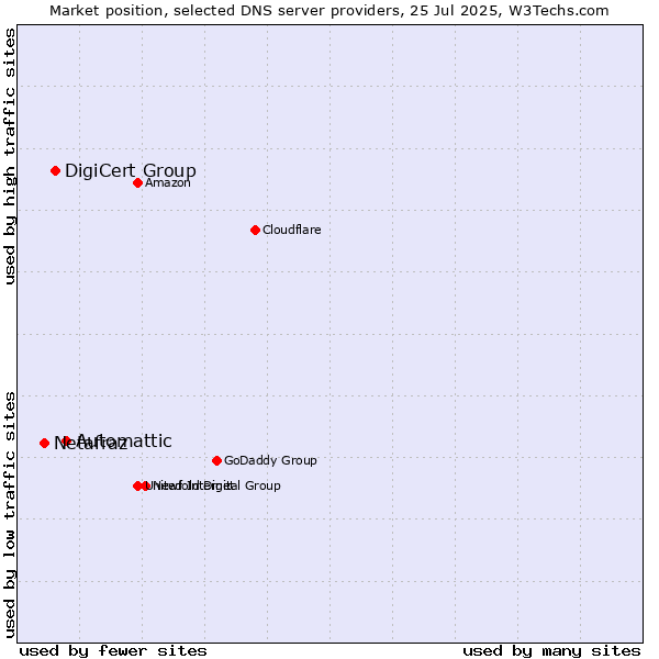Market position of Automattic vs. DigiCert Group vs. Netafraz