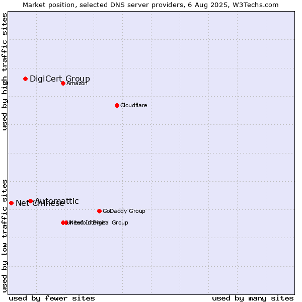 Market position of Automattic vs. DigiCert Group vs. Net Chinese