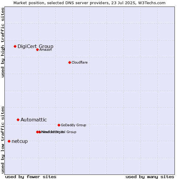 Market position of Automattic vs. DigiCert Group vs. netcup