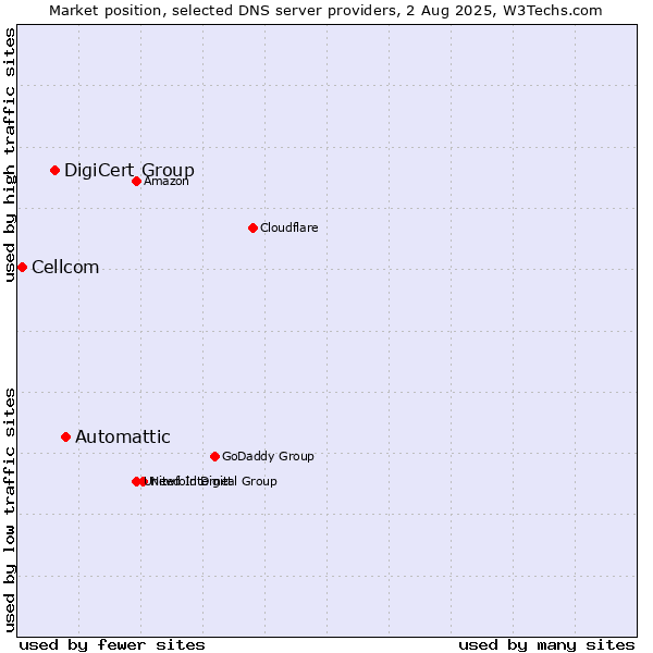 Market position of Automattic vs. DigiCert Group vs. Cellcom