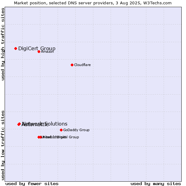 Market position of Network Solutions vs. Automattic vs. DigiCert Group
