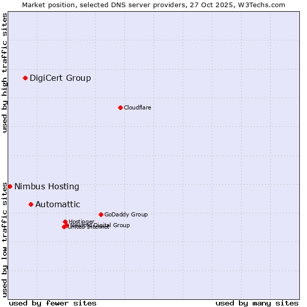 Market position of Automattic vs. DigiCert Group vs. Nimbus Hosting