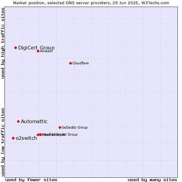 Market position of Automattic vs. DigiCert Group vs. o2switch