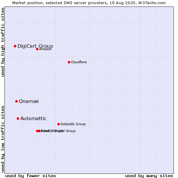 Market position of Automattic vs. Onamae vs. DigiCert Group