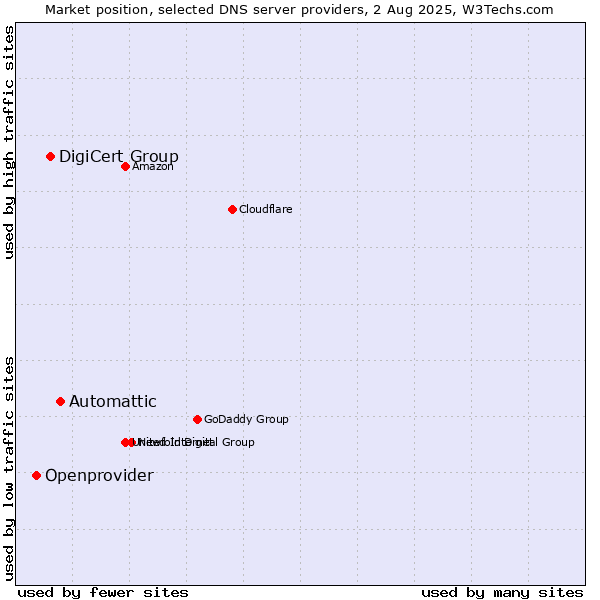 Market position of Automattic vs. DigiCert Group vs. Openprovider