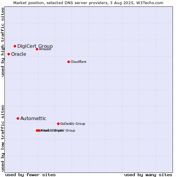 Market position of Automattic vs. DigiCert Group vs. Oracle