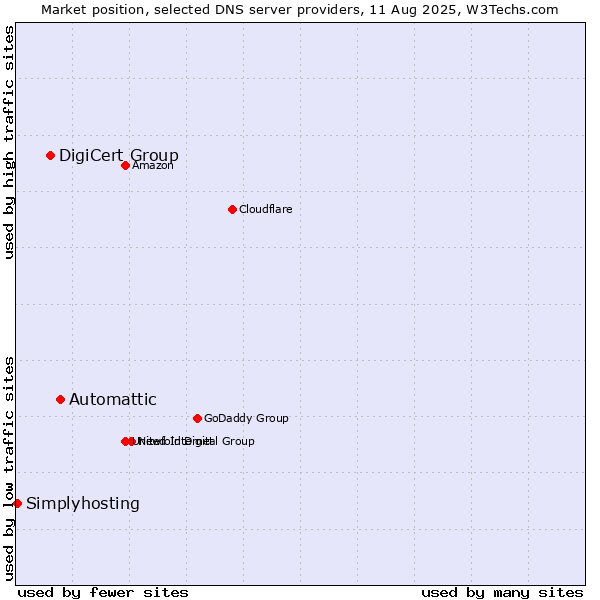 Market position of Automattic vs. DigiCert Group vs. Simplyhosting