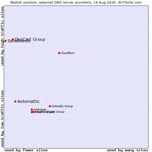 Market position of Automattic vs. DigiCert Group vs. SafeBrands