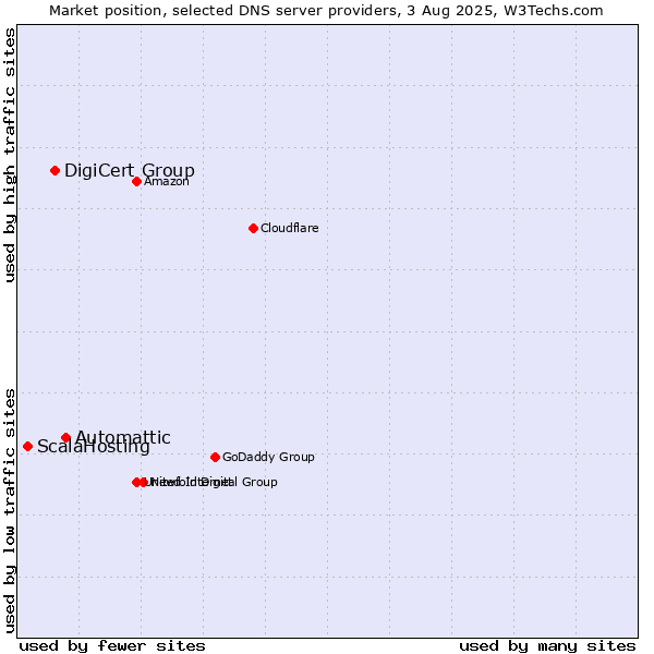 Market position of Automattic vs. DigiCert Group vs. ScalaHosting