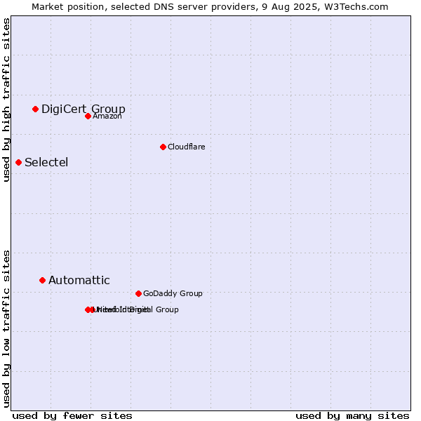 Market position of Automattic vs. DigiCert Group vs. Selectel