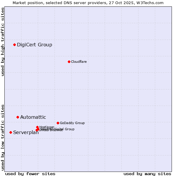 Market position of Automattic vs. DigiCert Group vs. Serverplan