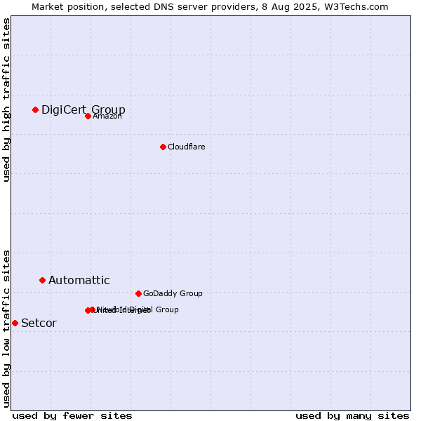 Market position of Automattic vs. DigiCert Group vs. Setcor