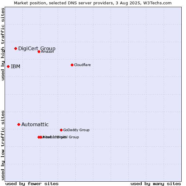 Market position of Automattic vs. DigiCert Group vs. IBM