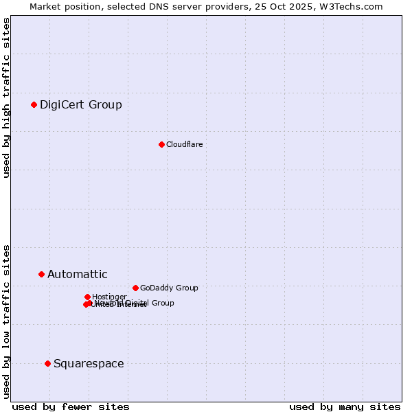 Market position of Squarespace vs. Automattic vs. DigiCert Group