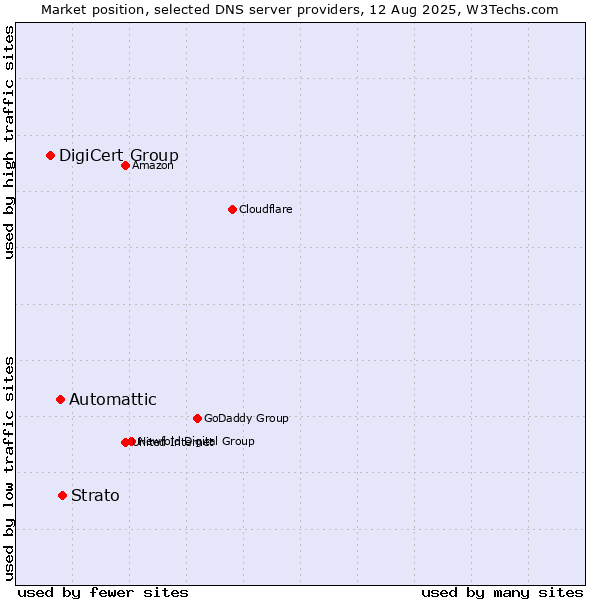 Market position of Strato vs. Automattic vs. DigiCert Group