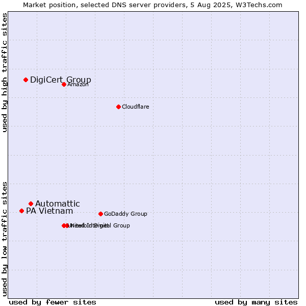 Market position of Automattic vs. DigiCert Group vs. PA Vietnam
