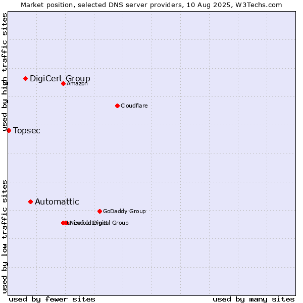 Market position of Automattic vs. DigiCert Group vs. Topsec