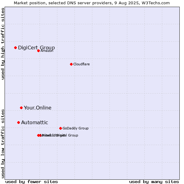 Market position of Your.Online vs. Automattic vs. DigiCert Group
