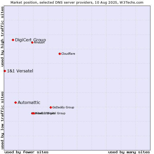 Market position of Automattic vs. DigiCert Group vs. 1&1 Versatel