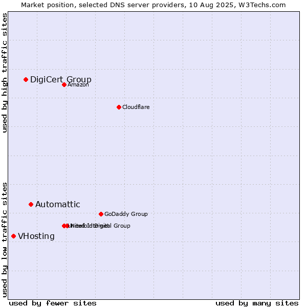 Market position of Automattic vs. DigiCert Group vs. VHosting
