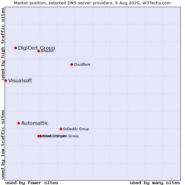 Market position of Automattic vs. DigiCert Group vs. Visualsoft
