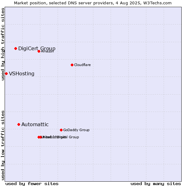 Market position of Automattic vs. DigiCert Group vs. VSHosting