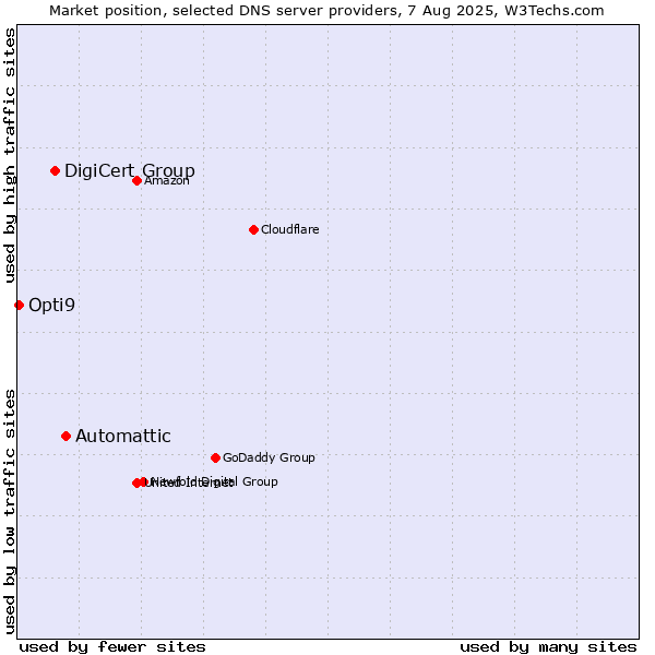 Market position of Automattic vs. DigiCert Group vs. Opti9