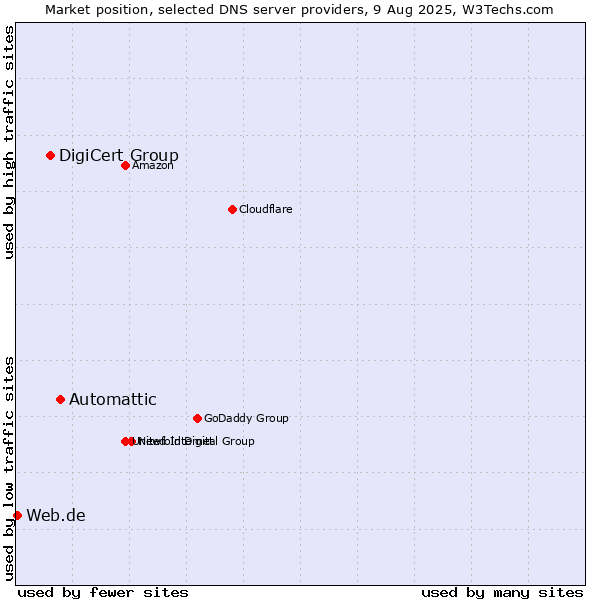 Market position of Automattic vs. DigiCert Group vs. Web.de