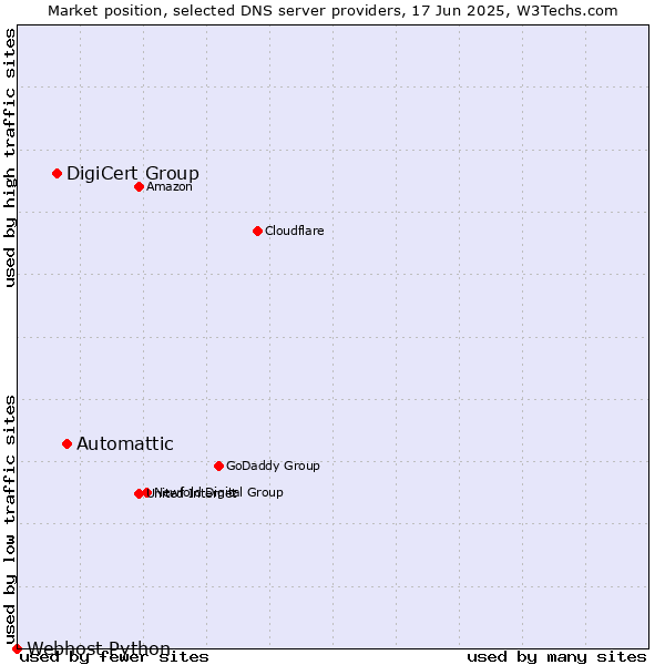 Market position of Automattic vs. DigiCert Group vs. Webhost Python
