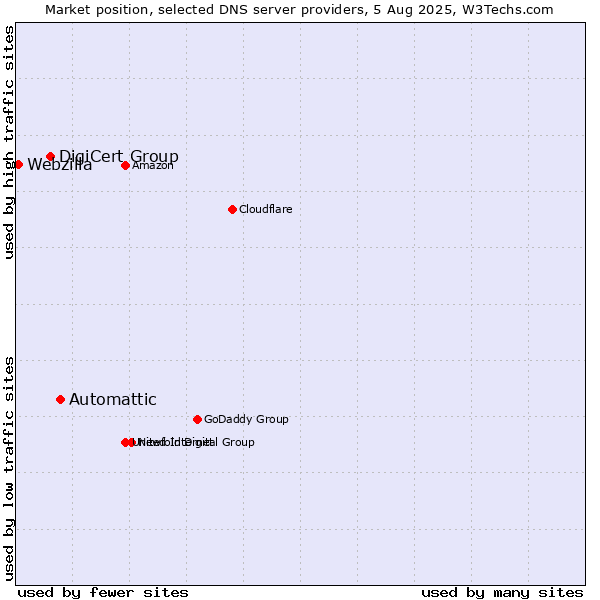 Market position of Automattic vs. DigiCert Group vs. Webzilla
