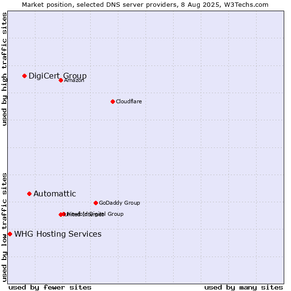 Market position of Automattic vs. DigiCert Group vs. WHG Hosting Services