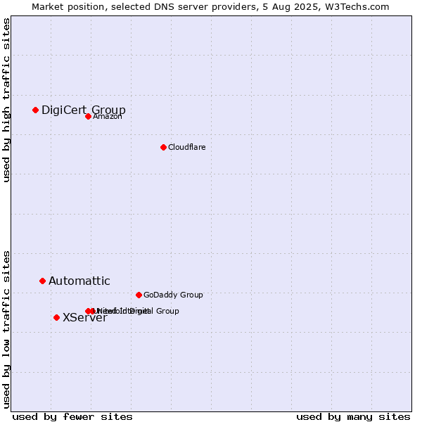 Market position of XServer vs. Automattic vs. DigiCert Group