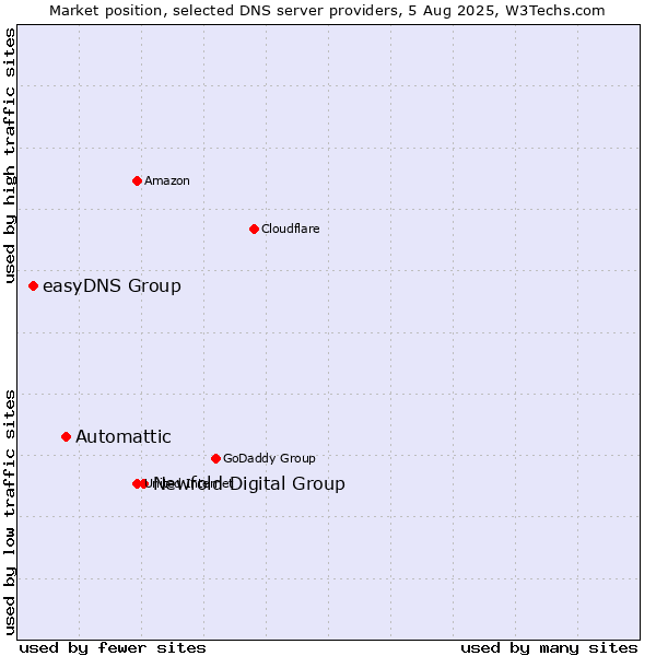 Market position of Newfold Digital Group vs. Automattic vs. easyDNS Group