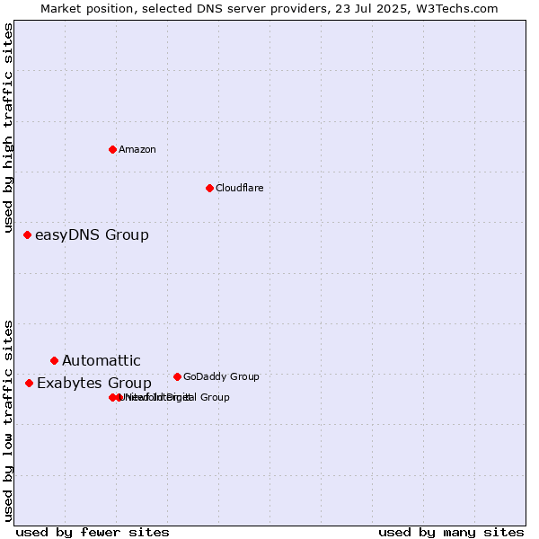 Market position of Automattic vs. Exabytes Group vs. easyDNS Group