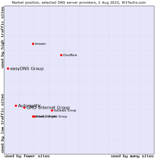 Market position of GMO Internet Group vs. Automattic vs. easyDNS Group