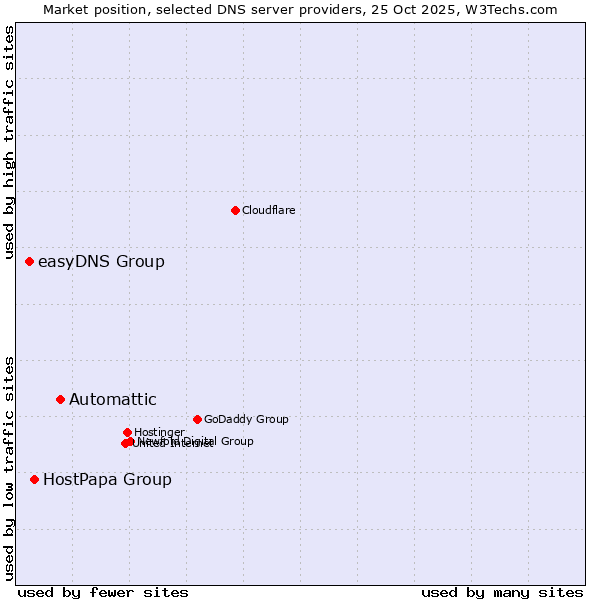 Market position of Automattic vs. HostPapa Group vs. easyDNS Group