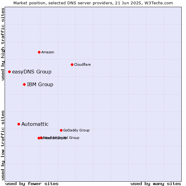 Market position of IBM Group vs. Automattic vs. easyDNS Group