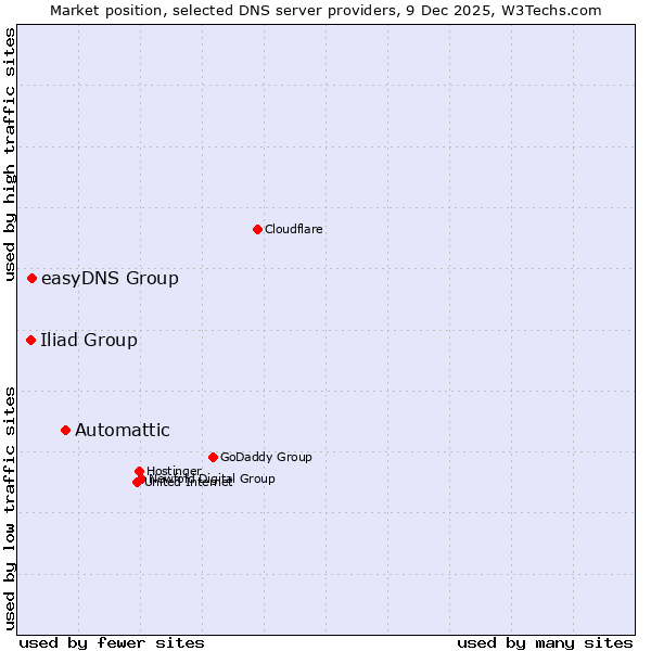 Market position of Automattic vs. easyDNS Group vs. Iliad Group
