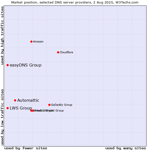 Market position of Automattic vs. easyDNS Group vs. LWS Group