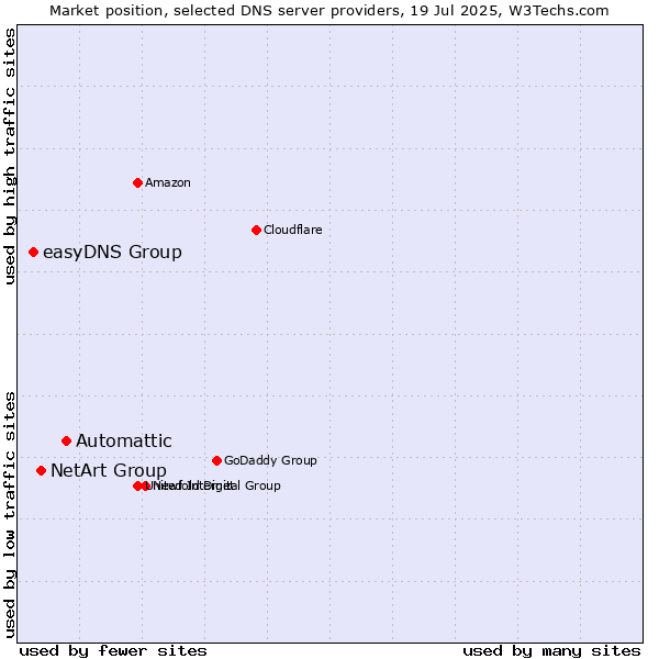 Market position of Automattic vs. NetArt Group vs. easyDNS Group