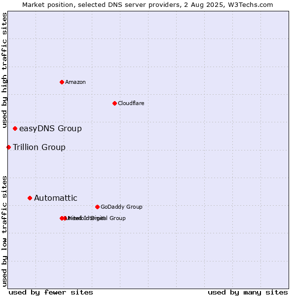 Market position of Automattic vs. easyDNS Group vs. Trillion Group