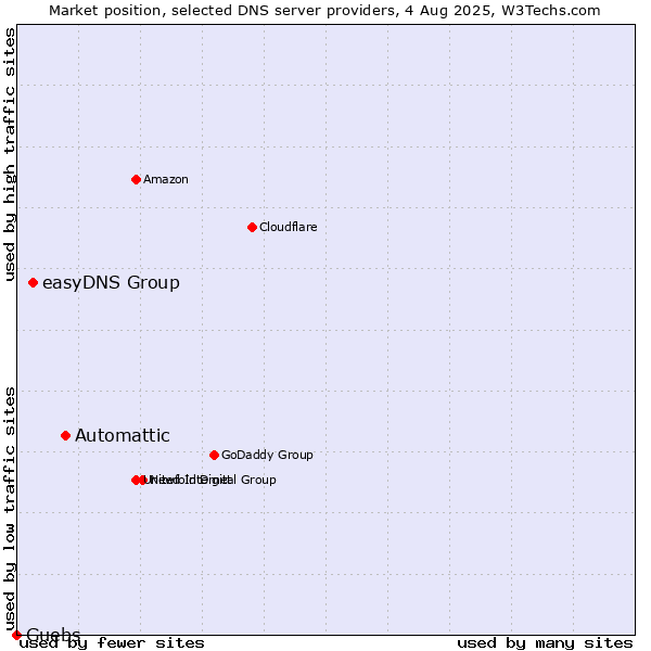 Market position of Automattic vs. easyDNS Group vs. Guebs