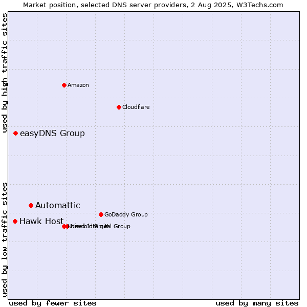 Market position of Automattic vs. easyDNS Group vs. Hawk Host
