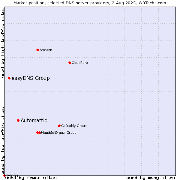 Market position of Automattic vs. easyDNS Group vs. Help