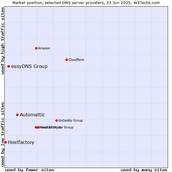 Market position of Automattic vs. easyDNS Group vs. Hostfactory