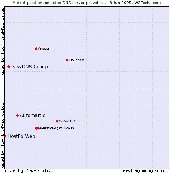 Market position of Automattic vs. easyDNS Group vs. HostForWeb