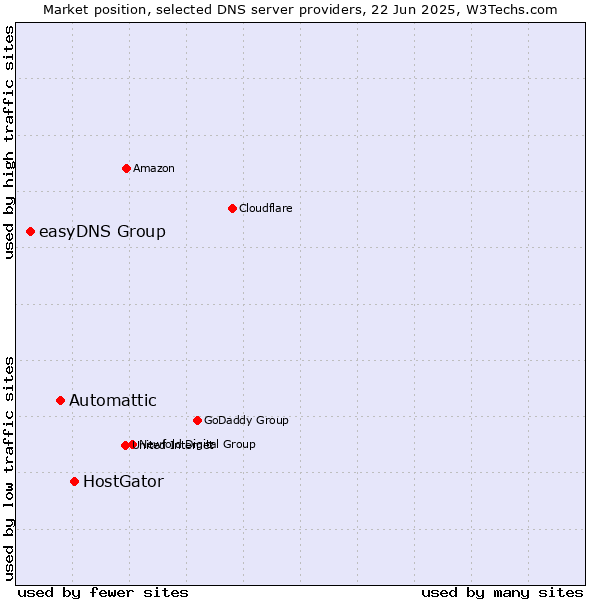 Market position of HostGator vs. Automattic vs. easyDNS Group